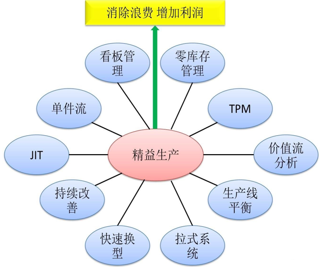 精益生产的作用明显