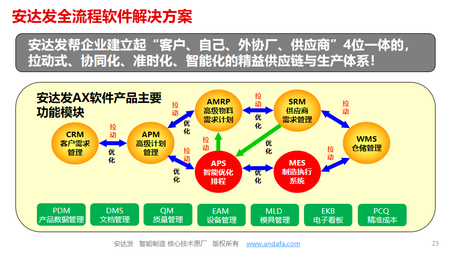 安达发MES